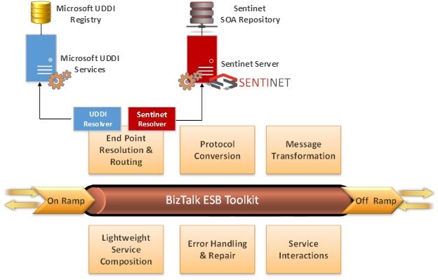 BizTalk ESB Toolkit