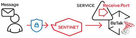 Sentinet Biztalk
