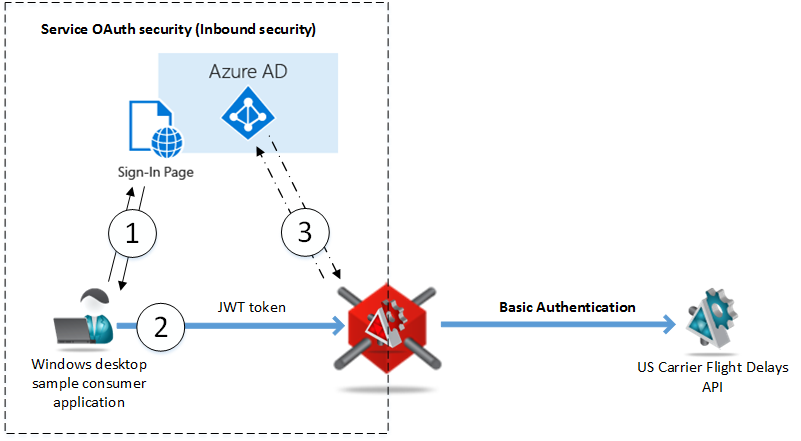Azure OAuth Service